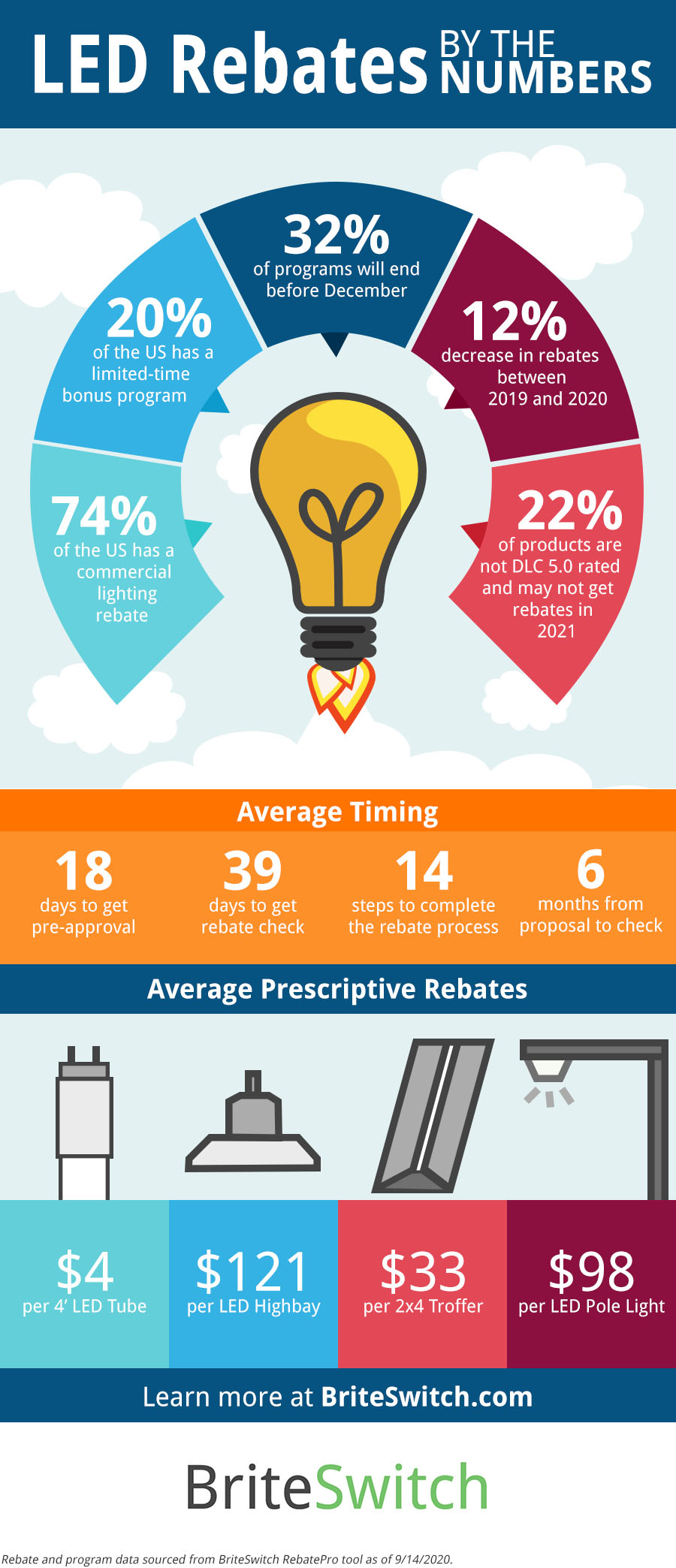 LED Rebates By The Numbers Infographic BriteSwitch